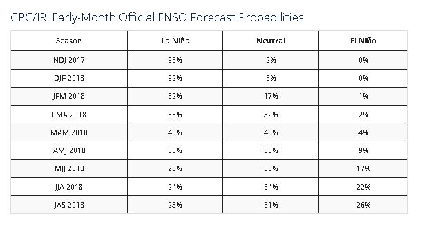 enso probabilities.JPG